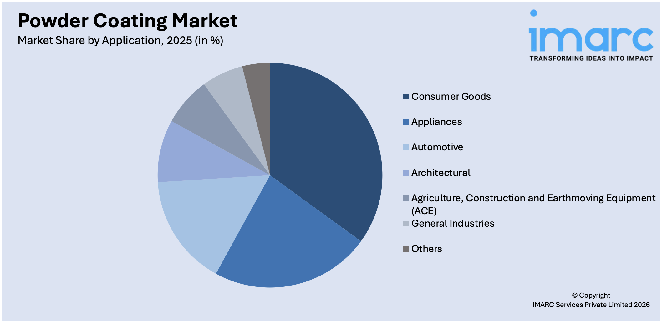Powder Coating Market By Application